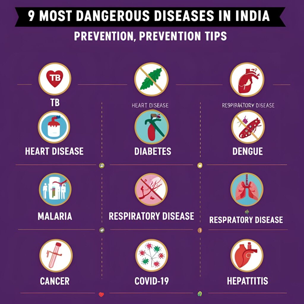 🔥 What are some of the most dangerous diseases in india? Top 9 Scariest Diseases in India: Causes, Risks & Prevention Tips. 3 what are some of the most dangerous diseases in india